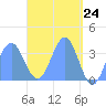 Arno Atoll tide chart for Saturday, April 24, 2021
