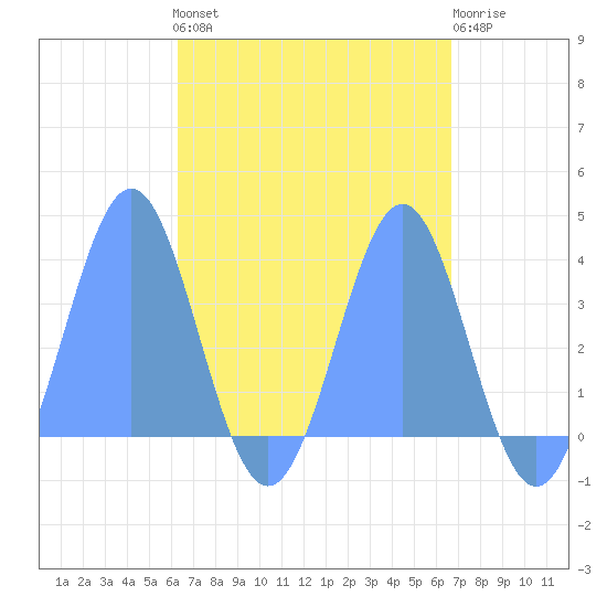 Arno Atoll tide chart for Tuesday, April 27, 2021