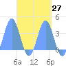 Arno Atoll tide chart for Tuesday, April 27, 2021