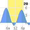 Arno Atoll tide chart for Wednesday, April 28, 2021