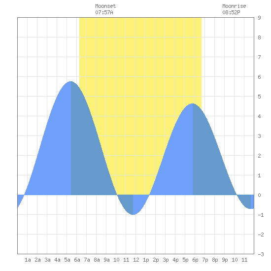 Arno Atoll tide chart for Thursday, April 29, 2021