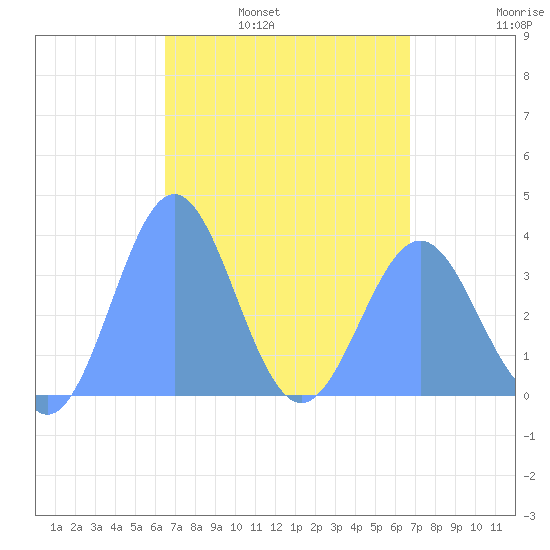 Arno Atoll tide chart for Friday, April 2, 2021