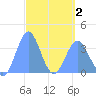 Arno Atoll tide chart for Friday, April 2, 2021