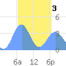 Arno Atoll tide chart for Saturday, April 3, 2021