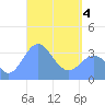 Arno Atoll tide chart for Sunday, April 4, 2021