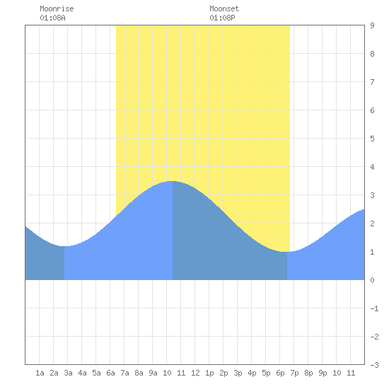 Arno Atoll tide chart for Monday, April 5, 2021