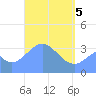 Arno Atoll tide chart for Monday, April 5, 2021