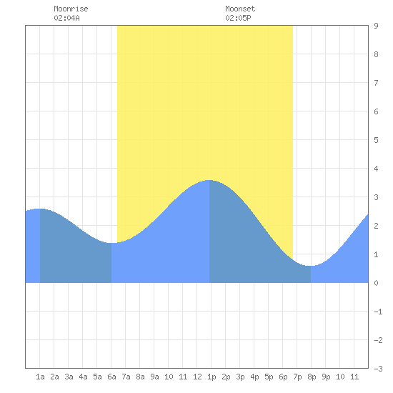 Arno Atoll tide chart for Tuesday, April 6, 2021