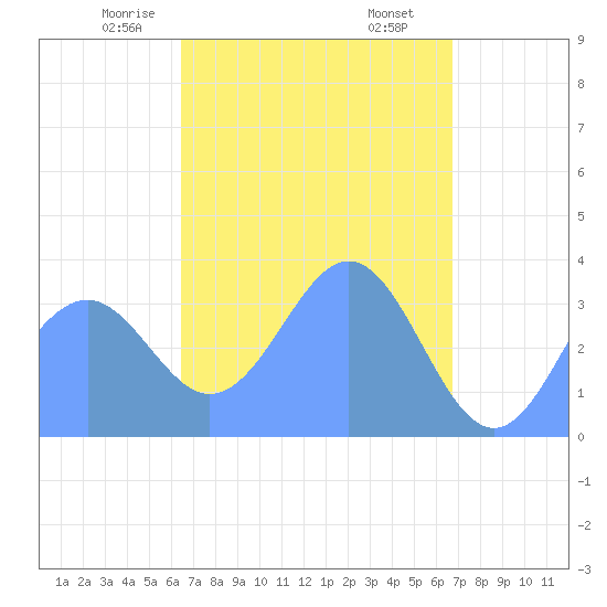 Arno Atoll tide chart for Wednesday, April 7, 2021