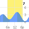 Arno Atoll tide chart for Wednesday, April 7, 2021