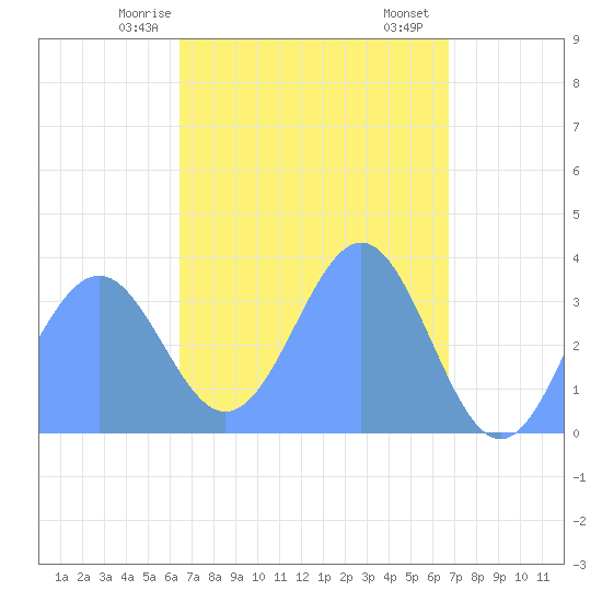 Arno Atoll tide chart for Thursday, April 8, 2021