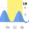 Arno Atoll tide chart for Monday, May 10, 2021