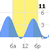 Arno Atoll tide chart for Tuesday, May 11, 2021