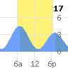 Arno Atoll tide chart for Monday, May 17, 2021