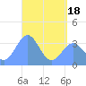 Arno Atoll tide chart for Tuesday, May 18, 2021