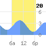 Arno Atoll tide chart for Thursday, May 20, 2021