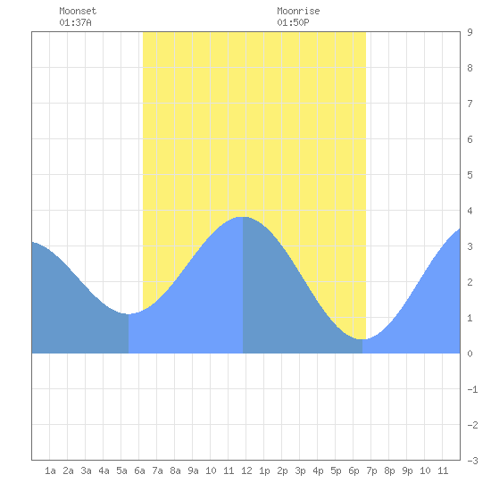 Arno Atoll tide chart for Friday, May 21, 2021