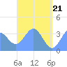 Arno Atoll tide chart for Friday, May 21, 2021