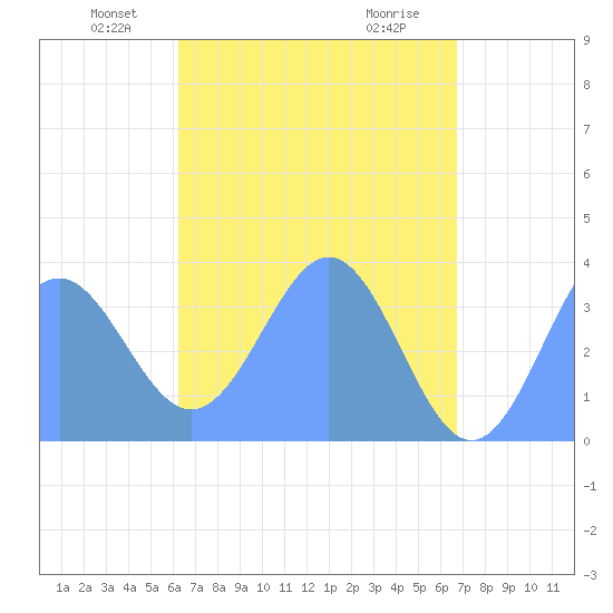 Arno Atoll tide chart for Saturday, May 22, 2021