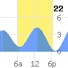 Arno Atoll tide chart for Saturday, May 22, 2021