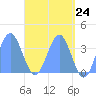 Arno Atoll tide chart for Monday, May 24, 2021