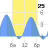 Arno Atoll tide chart for Tuesday, May 25, 2021