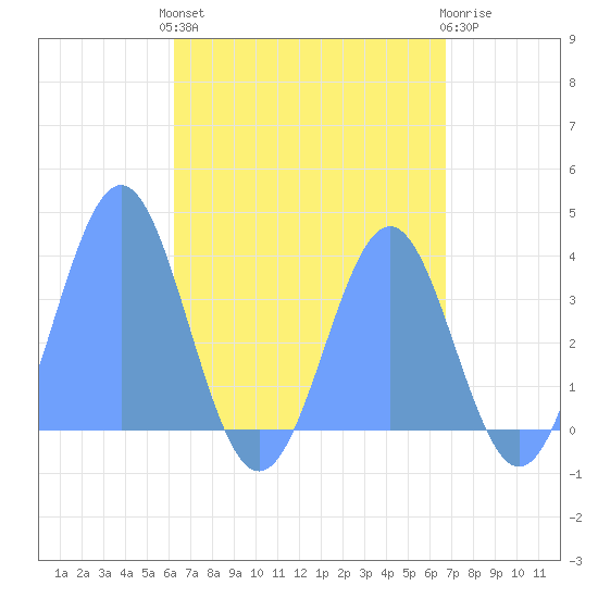 Arno Atoll tide chart for Wednesday, May 26, 2021