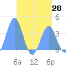Arno Atoll tide chart for Friday, May 28, 2021