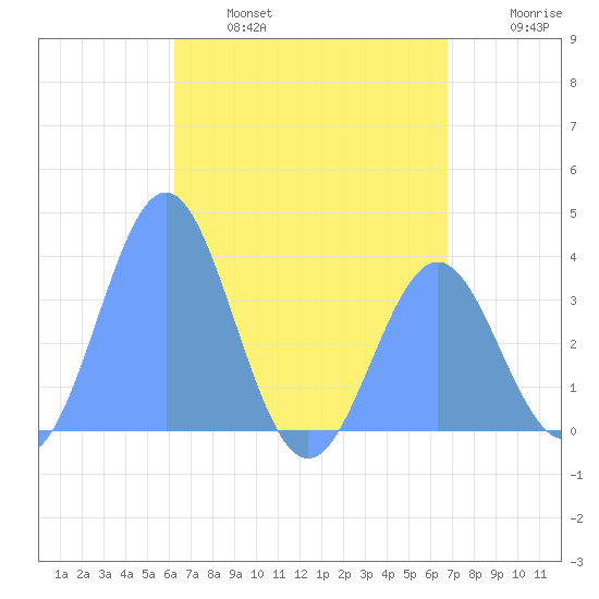 Arno Atoll tide chart for Saturday, May 29, 2021