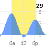 Arno Atoll tide chart for Saturday, May 29, 2021