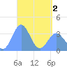 Arno Atoll tide chart for Sunday, May 2, 2021