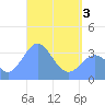 Arno Atoll tide chart for Monday, May 3, 2021