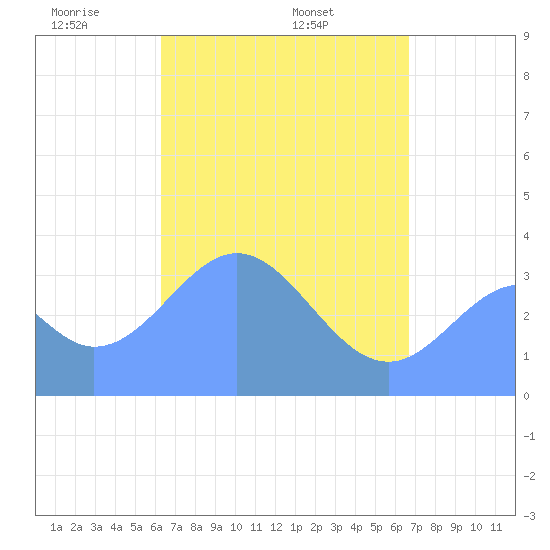 Arno Atoll tide chart for Tuesday, May 4, 2021