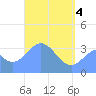 Arno Atoll tide chart for Tuesday, May 4, 2021