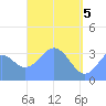 Arno Atoll tide chart for Wednesday, May 5, 2021