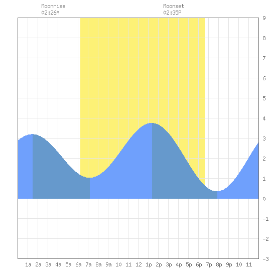 Arno Atoll tide chart for Thursday, May 6, 2021