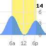 Arno Atoll tide chart for Monday, June 14, 2021