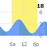 Arno Atoll tide chart for Friday, June 18, 2021