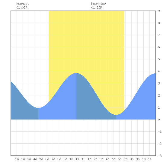 Arno Atoll tide chart for Saturday, June 19, 2021