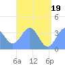 Arno Atoll tide chart for Saturday, June 19, 2021