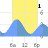 Arno Atoll tide chart for Tuesday, June 1, 2021