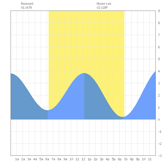 Arno Atoll tide chart for Sunday, June 20, 2021