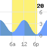 Arno Atoll tide chart for Sunday, June 20, 2021