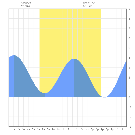 Arno Atoll tide chart for Monday, June 21, 2021