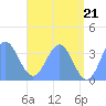 Arno Atoll tide chart for Monday, June 21, 2021