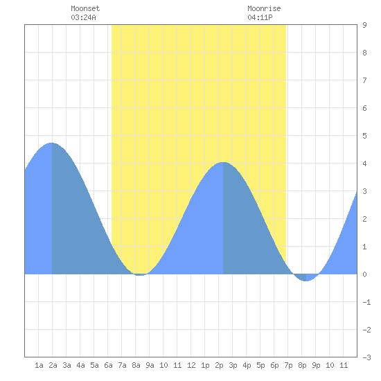 Arno Atoll tide chart for Tuesday, June 22, 2021
