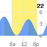 Arno Atoll tide chart for Tuesday, June 22, 2021