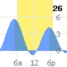 Arno Atoll tide chart for Saturday, June 26, 2021