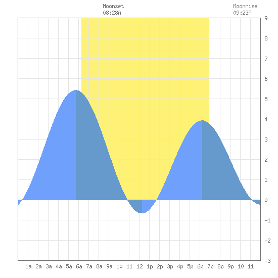 Arno Atoll tide chart for Sunday, June 27, 2021