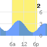 Arno Atoll tide chart for Wednesday, June 2, 2021